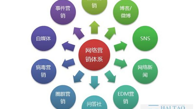 传统企业转型网络营销的五大关键步骤